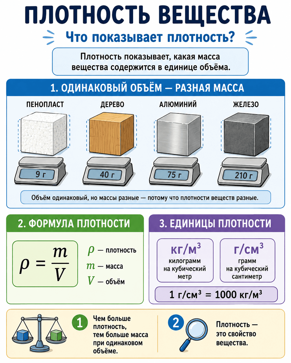 Плотность вещества — физика 7 класс