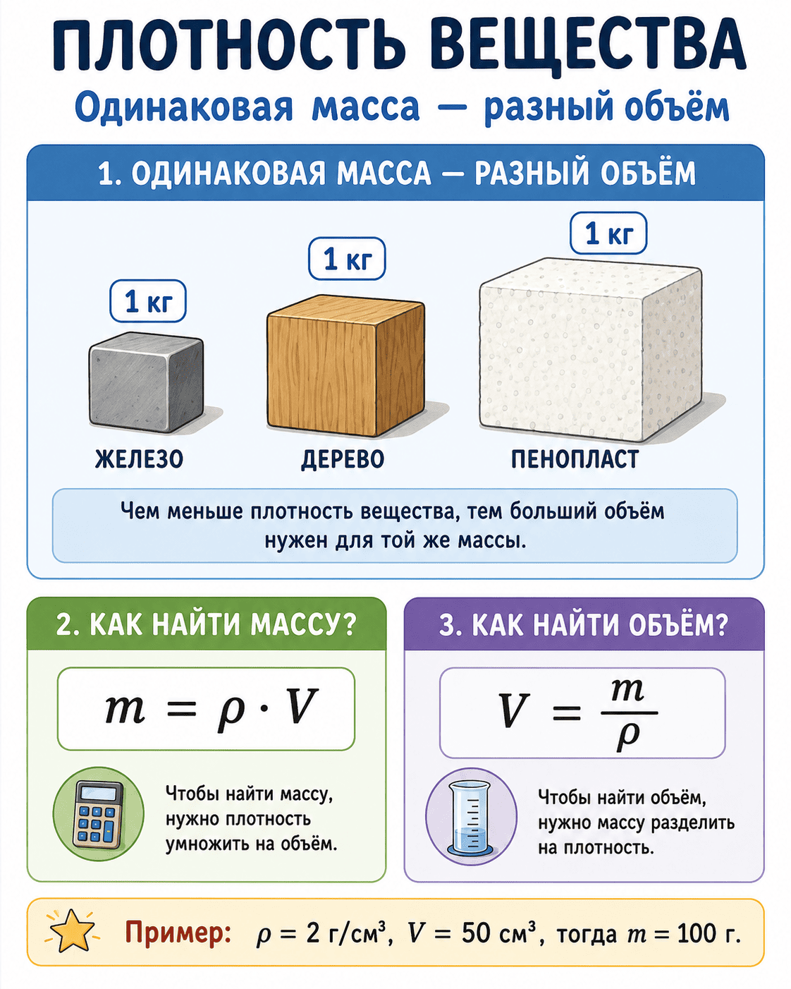 Одинаковая масса — разный объём при разной плотности