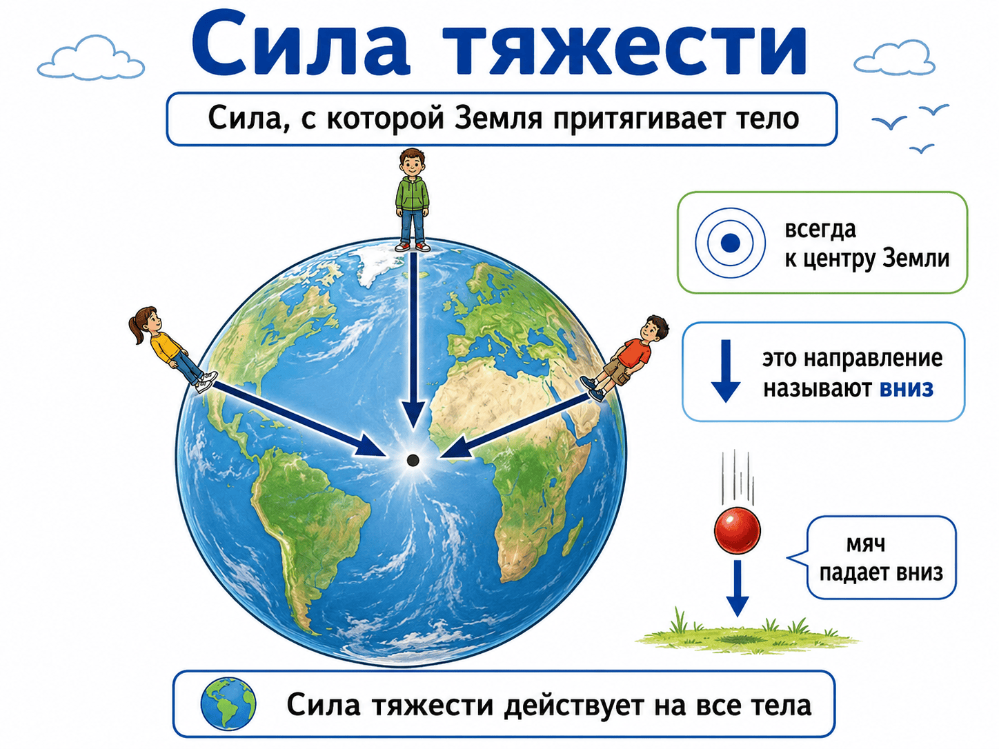 Схема тяготения: Земля и Луна, Земля и яблоко