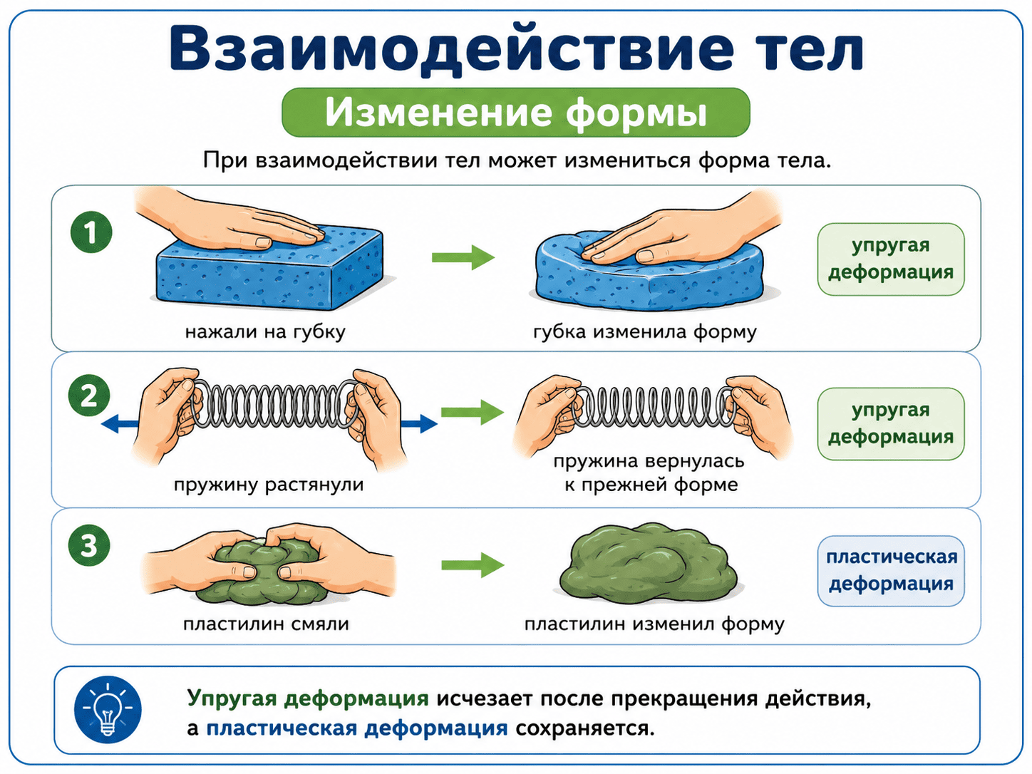 Взаимодействие — изменение скорости или формы