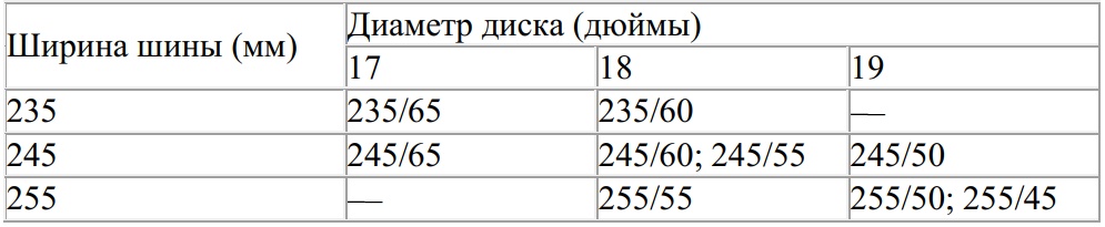 Таблица разрешённых размеров шин