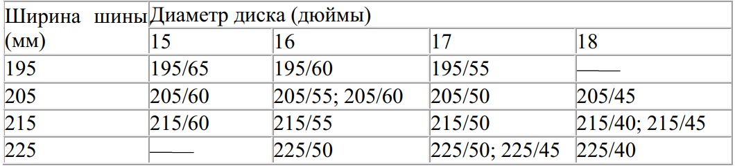 Таблица разрешённых размеров шин
