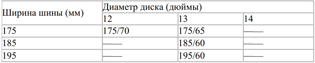 Таблица разрешённых размеров шин